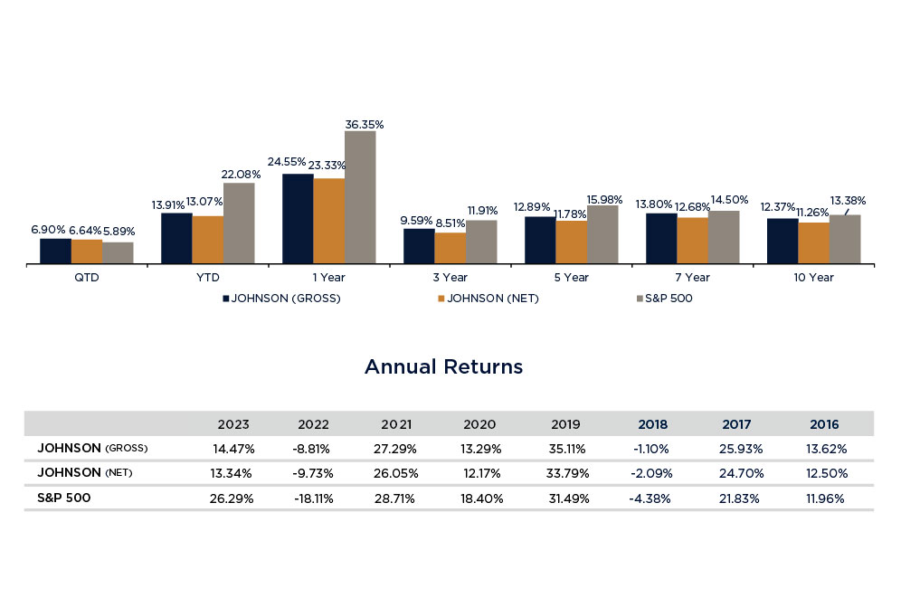 Performance Chart